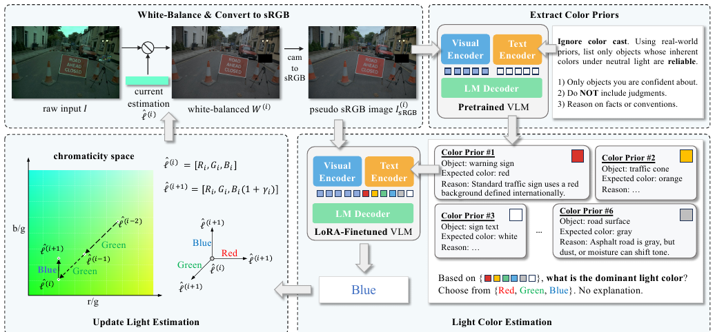 White-Balance First, Adjust Later: Cross-Camera Color Constancy via Vision-Language Evaluation method figure