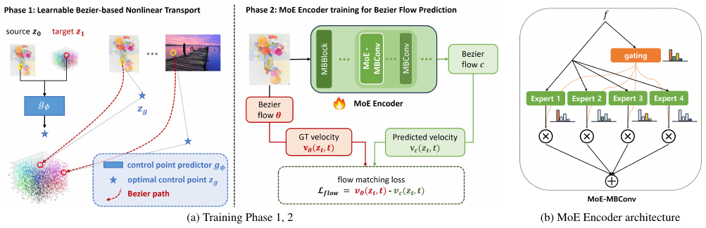 Nonlinear Color Transfer via Learnable Bezier Flows method figure