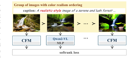 Too Vivid to Be Real? Benchmarking and Calibrating Generative Color Fidelity method figure