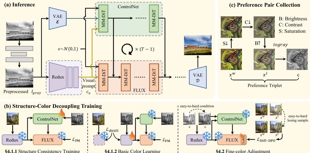 ColorFLUX: A Structure-Color Decoupling Framework for Old Photo Colorization method figure