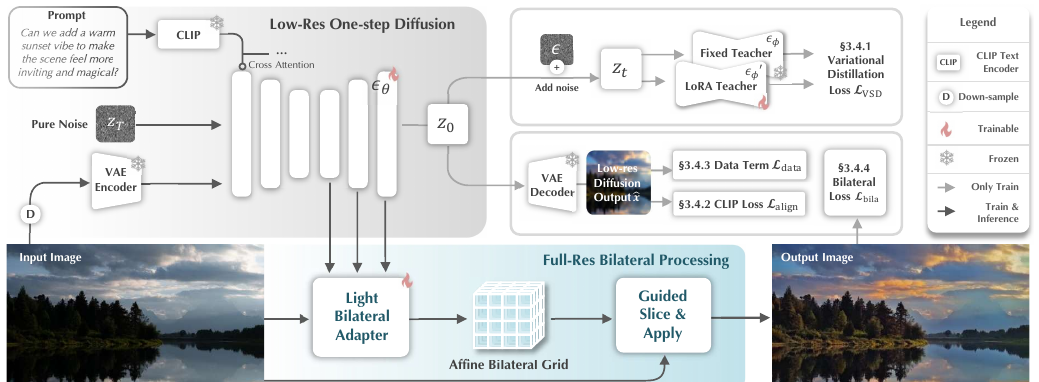 InstantRetouch: Efficient and High-Fidelity Instruction-Guided Image Retouching with Bilateral Space method figure