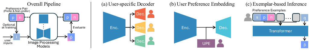 Learning Personalized Photographic Style from Pairwise User Preferences method figure
