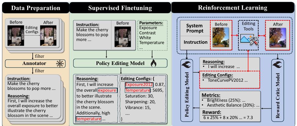 RetouchIQ: MLLM Agents for Instruction-Based Image Retouching with Generalist Reward method figure