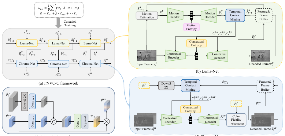 Perceptual Neural Video Compression with Color Separation and Rank Chain method figure