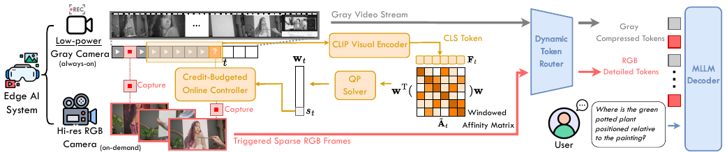 Color When It Counts: Grayscale-Guided Online Triggering for Always-On Streaming Video Sensing method figure