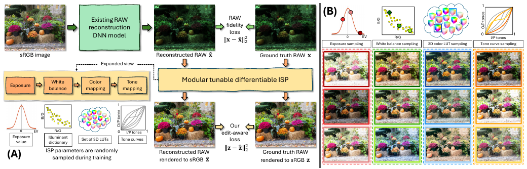 Edit-aware RAW reconstruction method figure