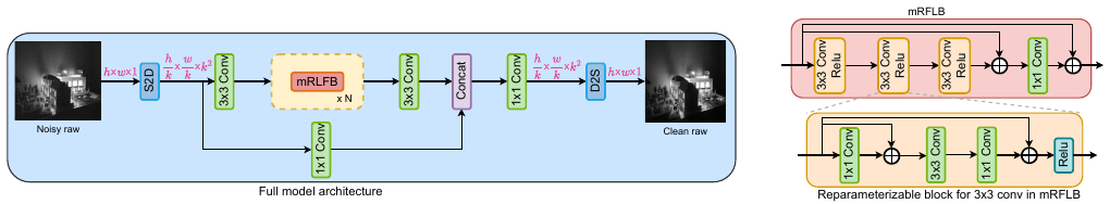 Efficient Real-Time Raw-to-Raw Denoising for Extreme Low-Light Ultra HD Video on Mobile Devices method figure