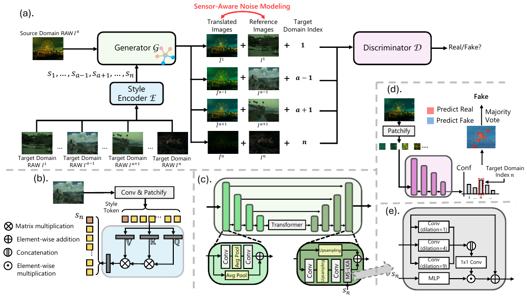 MERIT: Multi-domain Efficient RAW Image Translation method figure