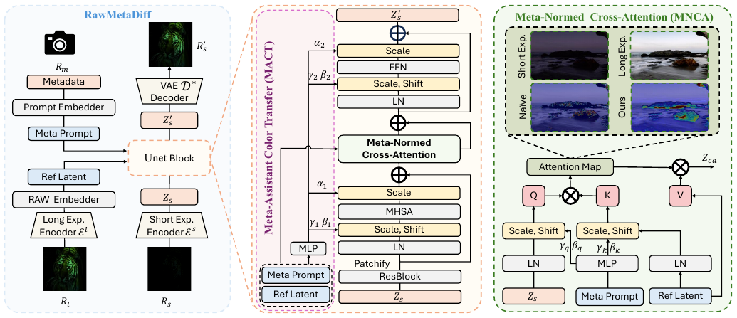 RawMetaDiff: Unlocking Extreme Darkness from Dual-Exposure RAW with Meta-Guided Diffusion method figure
