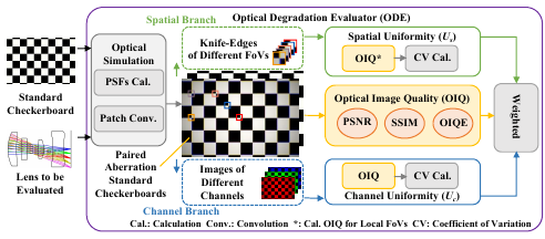 Towards Universal Computational Aberration Correction in Photographic Cameras: A Comprehensive Benchmark Analysis method figure