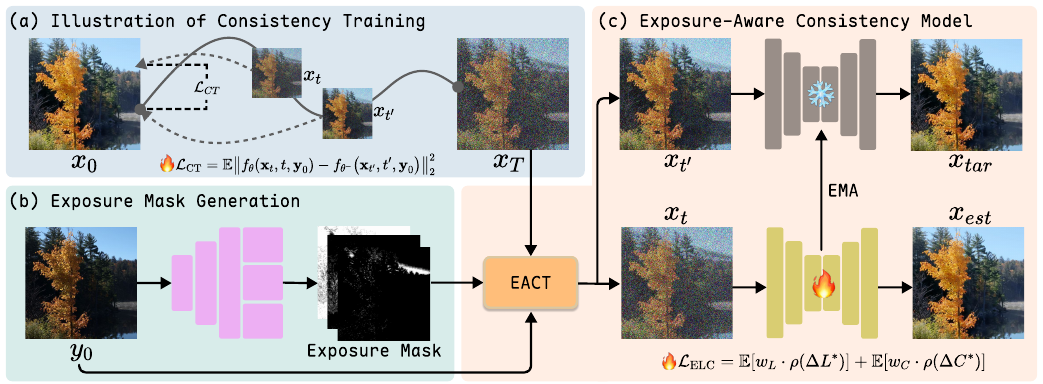 ExpoCM: Exposure-Aware One-Step Generative Single-Image HDR Reconstruction method figure