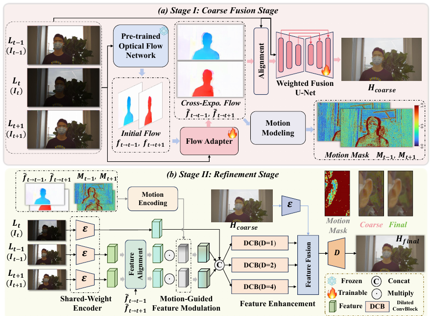 F^2HDR: Two-Stage HDR Video Reconstruction via Flow Adapter and Physical Motion Modeling method figure