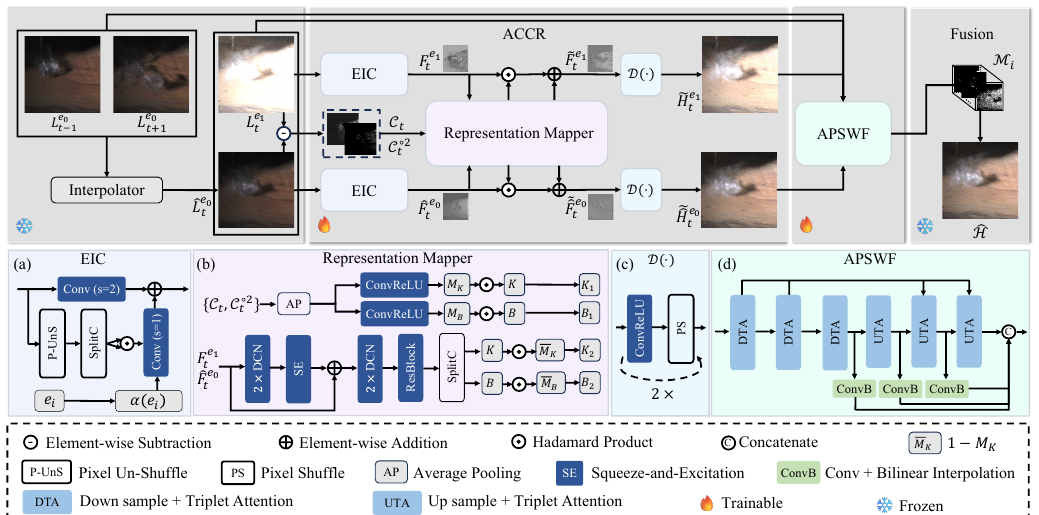 LRHDR: Learning Representation-enhanced HDR Video Reconstruction method figure