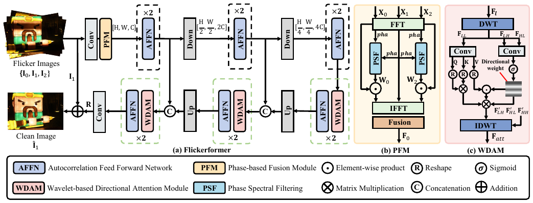 It Takes Two: A Duet of Periodicity and Directionality for Burst Flicker Removal method figure