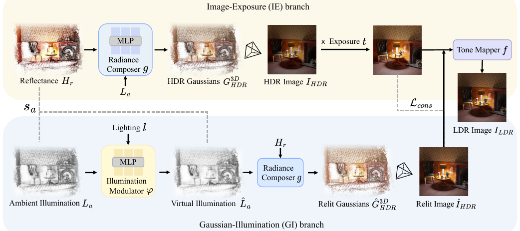 Physically Inspired Gaussian Splatting for HDR Novel View Synthesis method figure