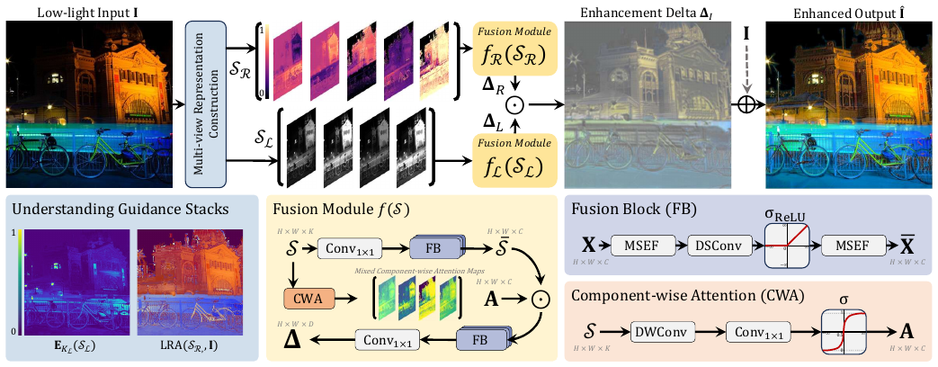 Multinex: Lightweight Low-light Image Enhancement via Multi-prior Retinex method figure