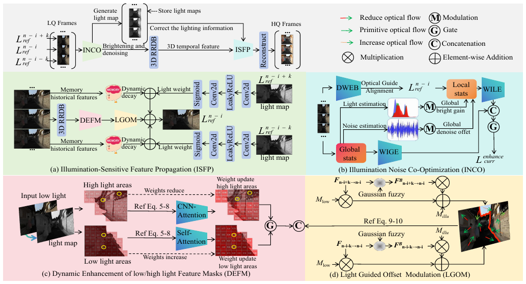 VSRELL: A Simple Baseline for Video Super-Resolution and Enhancement in Low-Light Environment method figure