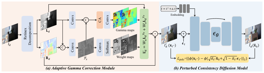 ZeroIDIR: Zero-Reference Illumination Degradation Image Restoration with Perturbed Consistency Diffusion Models method figure