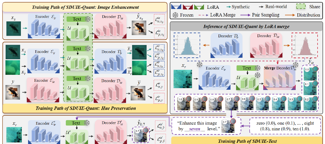 SDUIE: Semi-Supervised Diffusion for Underwater Image Enhancement with Quant-Text Dual Control method figure