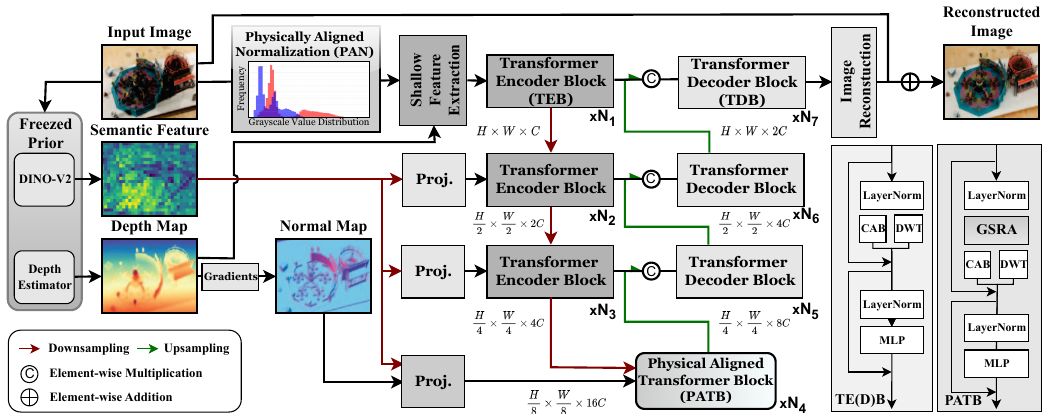 PhaSR: Generalized Image Shadow Removal with Physically Aligned Priors method figure