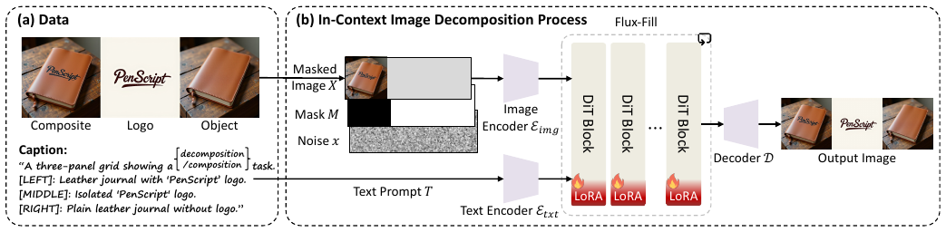 Cycle-Consistent Tuning for Layered Image Decomposition method figure
