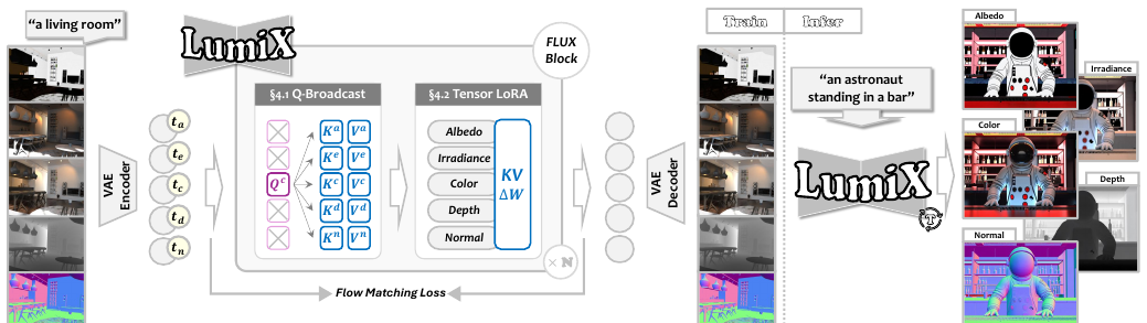 LumiX: Structured and Coherent Text-to-Intrinsic Generation method figure