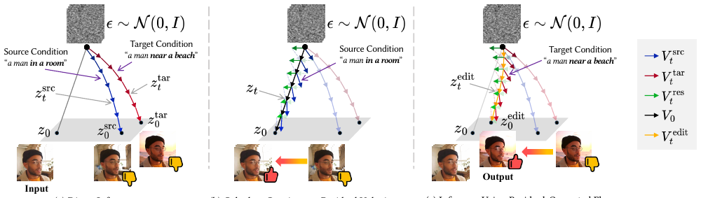 FlowPortal: Residual-Corrected Flow for Training-Free Video Relighting and Background Replacement method figure