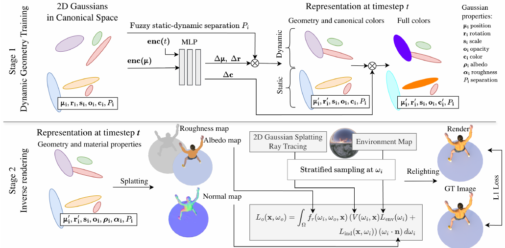 LumiMotion: Improving Gaussian Relighting with Scene Dynamics method figure