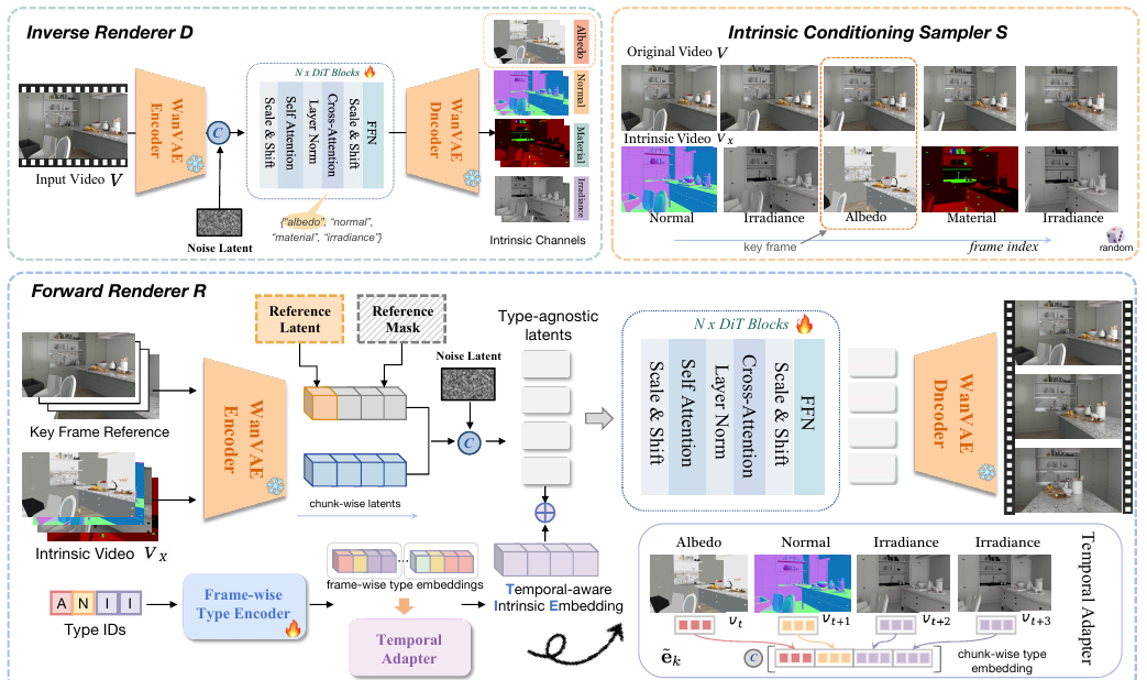 V-RGBX: Video Editing with Accurate Controls over Intrinsic Properties method figure