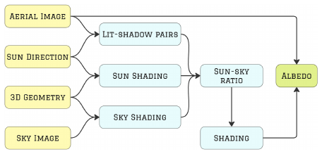 Olbedo: An Albedo and Shading Aerial Dataset for Large-Scale Outdoor Environments method figure