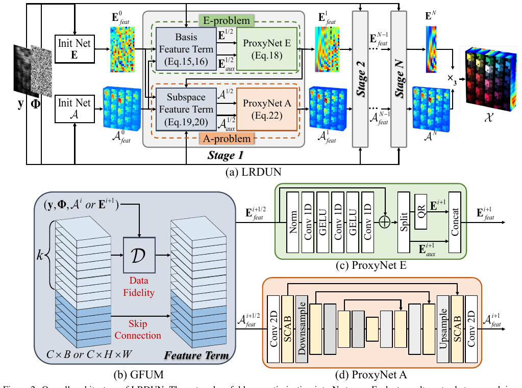 LRDUN: A Low-Rank Deep Unfolding Network for Efficient Spectral Compressive Imaging method figure