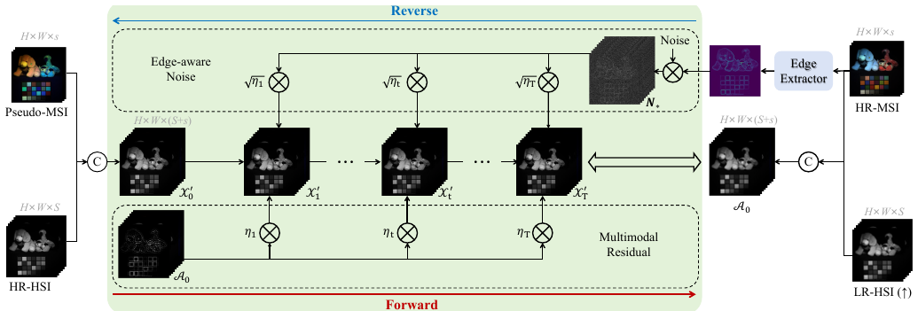 EMR-Diff: Edge-aware Multimodal Residual Diffusion Model for Hyperspectral Image Super-resolution method figure