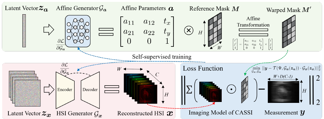 SGDE: Self-supervised Geometry Degradation Estimation Framework for Coded Aperture Compressive Spectral Imaging method figure