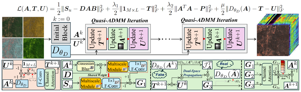 Spectral Super-Resolution via Adversarial Unfolding and Data-Driven Spectrum Regularization: From Multispectral Satellite Data to NASA Hyperspectral Image method figure
