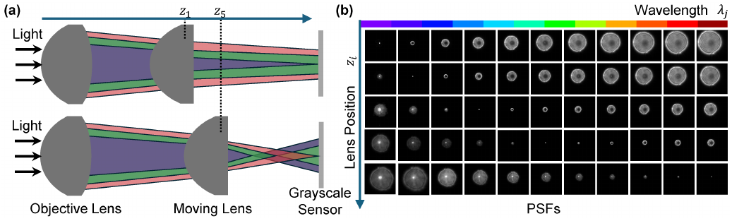 Spectrum from Defocus: Fast Spectral Imaging with Chromatic Focal Stack method figure