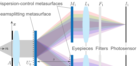 MetaSpectra+: A Compact Broadband Metasurface Camera for Snapshot Hyperspectral+ Imaging method figure
