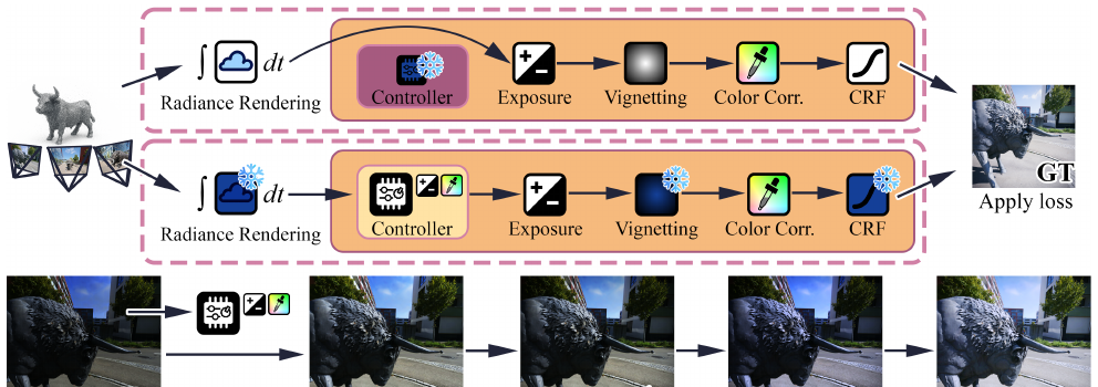 PPISP: Physically-Plausible Compensation and Control of Photometric Variations in Radiance Field Reconstruction method figure