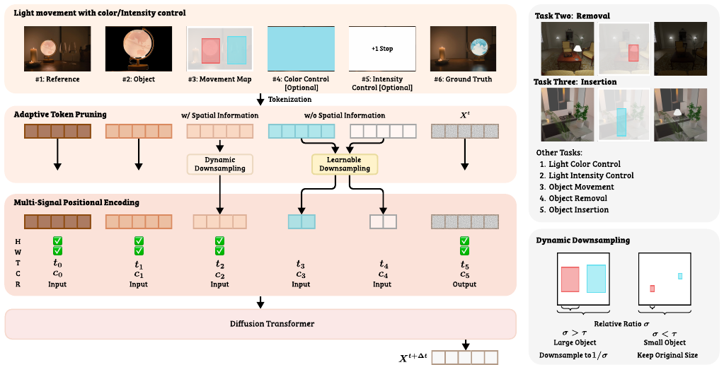 LightMover: Generative Light Movement with Color and Intensity Controls method figure