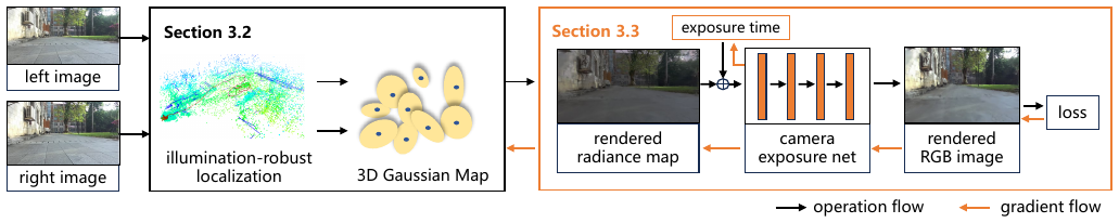 AERGS-SLAM: Auto-Exposure-Robust Stereo 3D Gaussian Splatting SLAM method figure