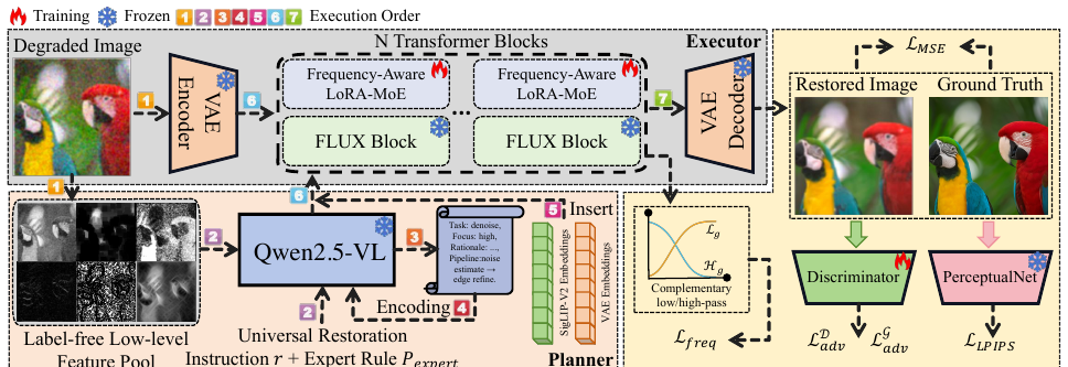 FAPE-IR: Frequency-Aware Planning and Execution Framework for All-in-One Image Restoration method figure