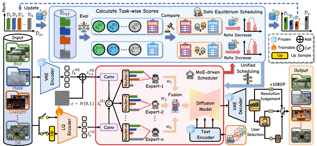 FoundIR-v2: Optimizing Pre-Training Data Mixtures for Image Restoration Foundation Model method figure