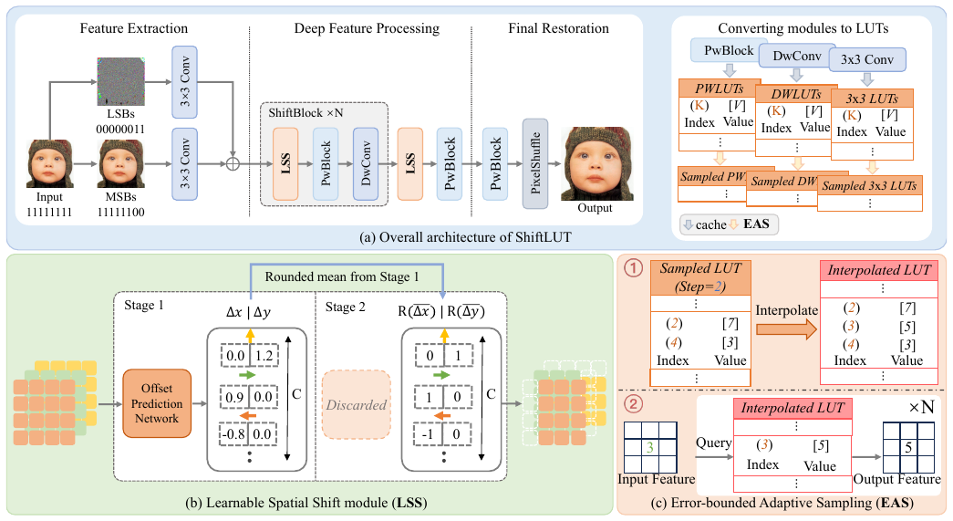 ShiftLUT: Spatial Shift Enhanced Look-Up Tables for Efficient Image Restoration method figure