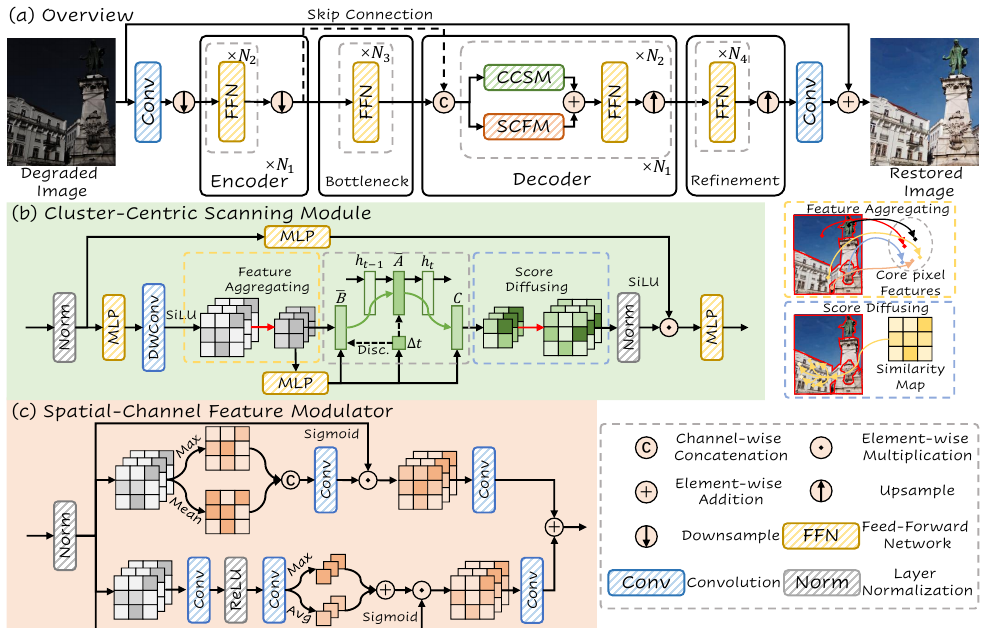 Scan Clusters, Not Pixels: A Cluster-Centric Paradigm for Efficient Ultra-high-definition Image Restoration method figure