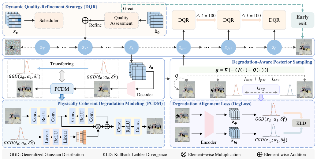Self-supervised Dynamic Heterogeneous Degradation Modeling for Unified Zero-Shot Image Restoration method figure