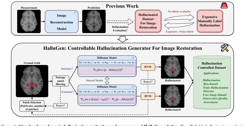 HalluGen: Synthesizing Realistic and Controllable Hallucinations for Evaluating Image Restoration method figure