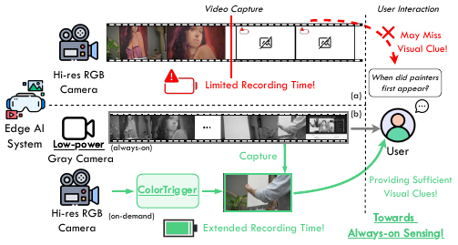Color When It Counts: Grayscale-Guided Online Triggering for Always-On Streaming Video Sensing motivation figure
