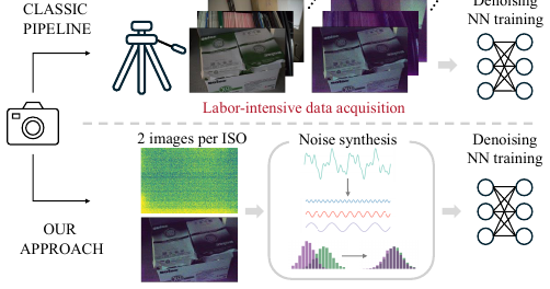 2-Shots in the Dark: Low-Light Denoising with Minimal Data Acquisition motivation figure