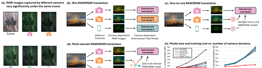 MERIT: Multi-domain Efficient RAW Image Translation motivation figure