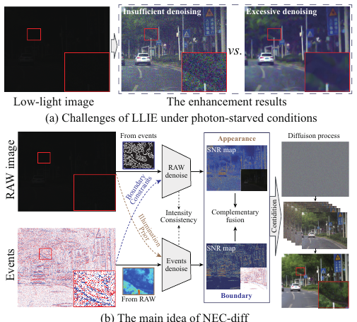 NEC-Diff: Noise-Robust Event-RAW Complementary Diffusion for Seeing Motion in Extreme Darkness motivation figure