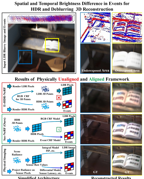 Seeing through Light and Darkness: Sensor-Physics Grounded Deblurring HDR NeRF from Single-Exposure Images and Events motivation figure